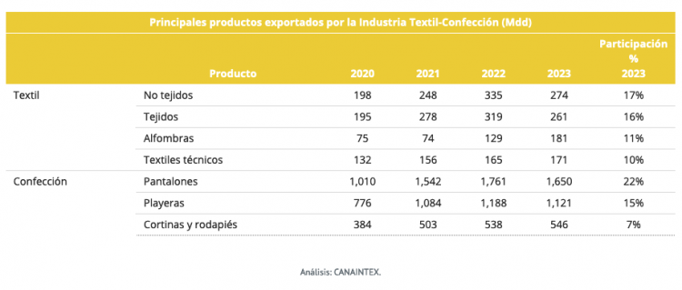 Principales productos exportados por la Industria Textil-Confección (Mdd)